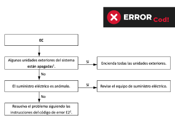 Reparar código EC aire acondicionado Pasos a seguir, para reparar el error EC del aire acondicionado Midea